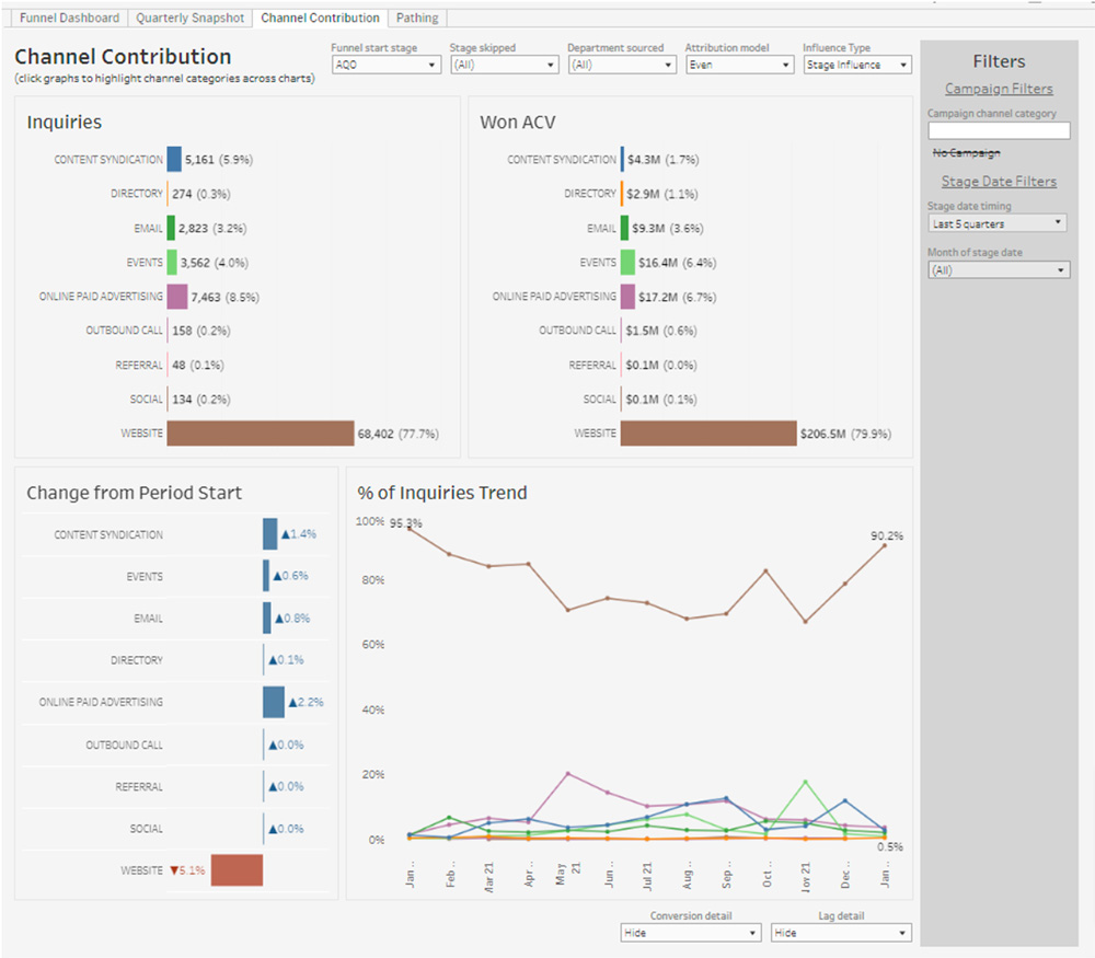 Channel Contrabution Dashboard