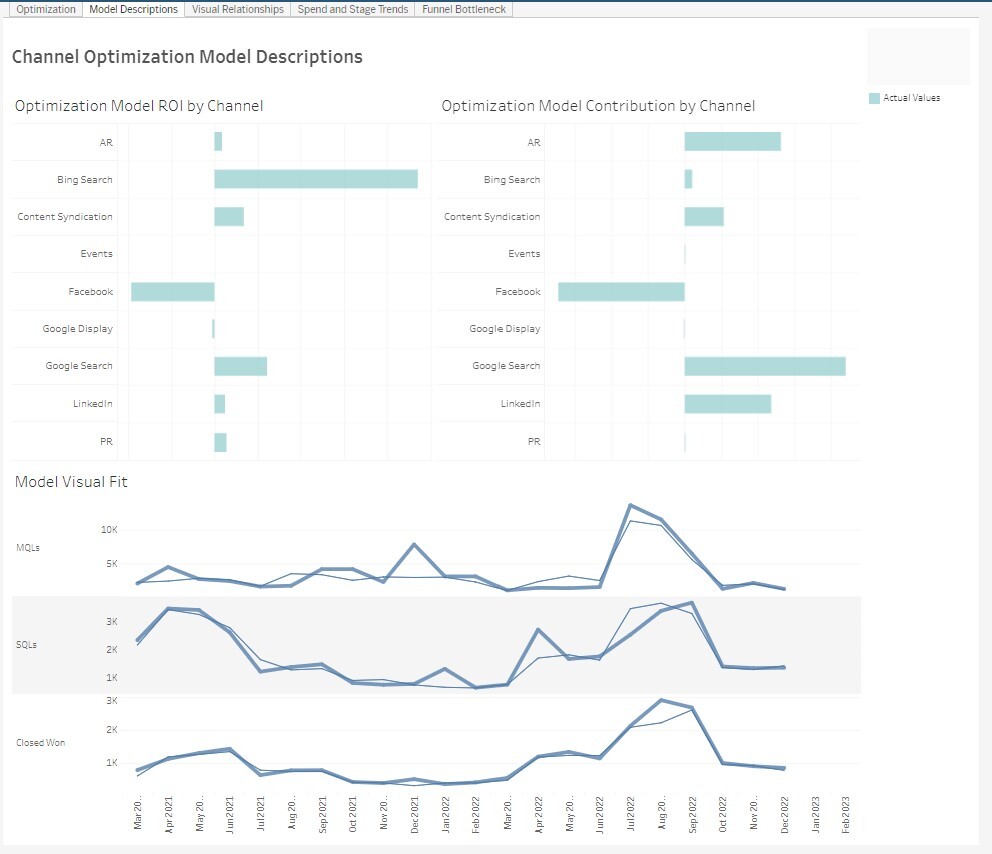 Model Descriptives Tab